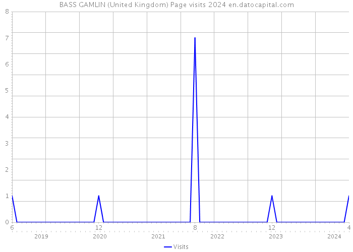 BASS GAMLIN (United Kingdom) Page visits 2024 