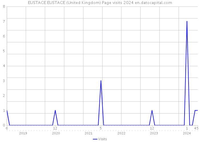 EUSTACE EUSTACE (United Kingdom) Page visits 2024 