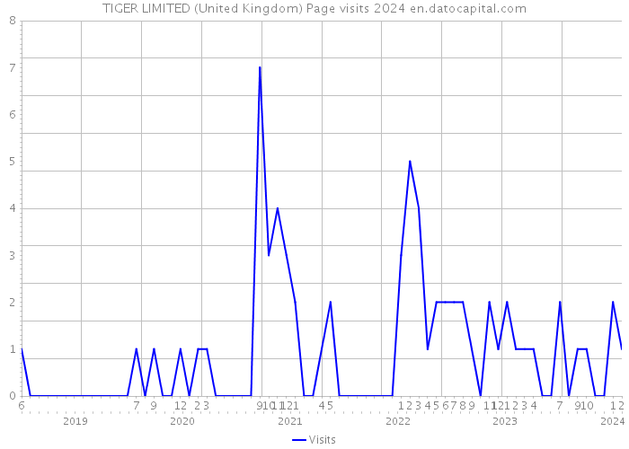 TIGER LIMITED (United Kingdom) Page visits 2024 