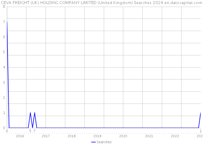 CEVA FREIGHT (UK) HOLDING COMPANY LIMITED (United Kingdom) Searches 2024 