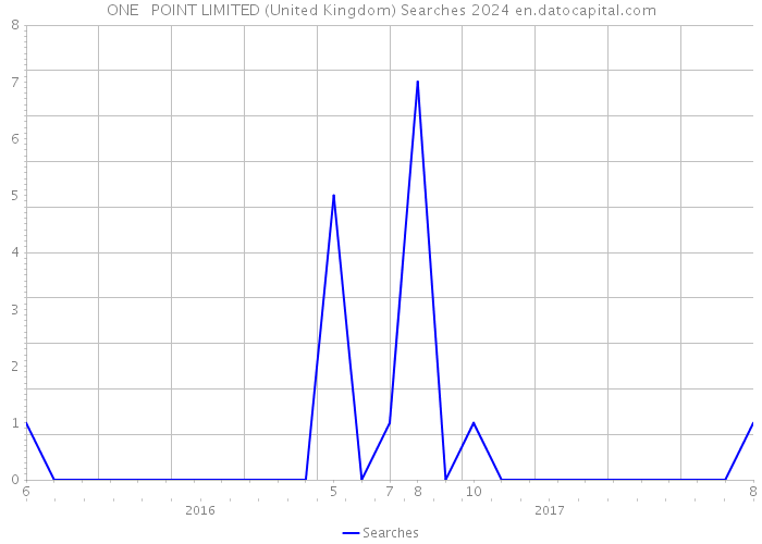 ONE + POINT LIMITED (United Kingdom) Searches 2024 