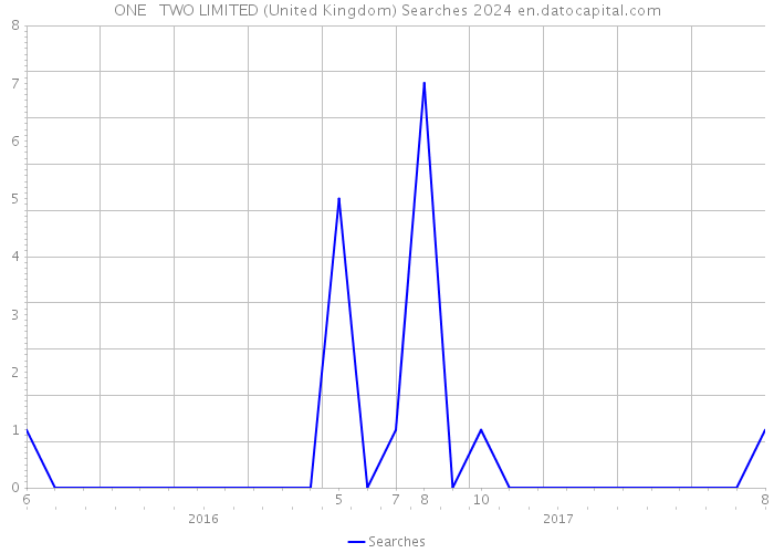 ONE + TWO LIMITED (United Kingdom) Searches 2024 
