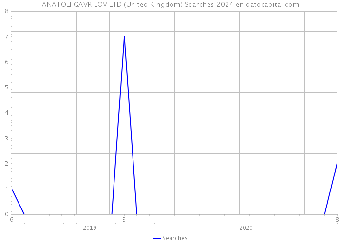 ANATOLI GAVRILOV LTD (United Kingdom) Searches 2024 