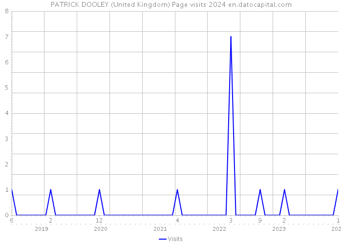 PATRICK DOOLEY (United Kingdom) Page visits 2024 