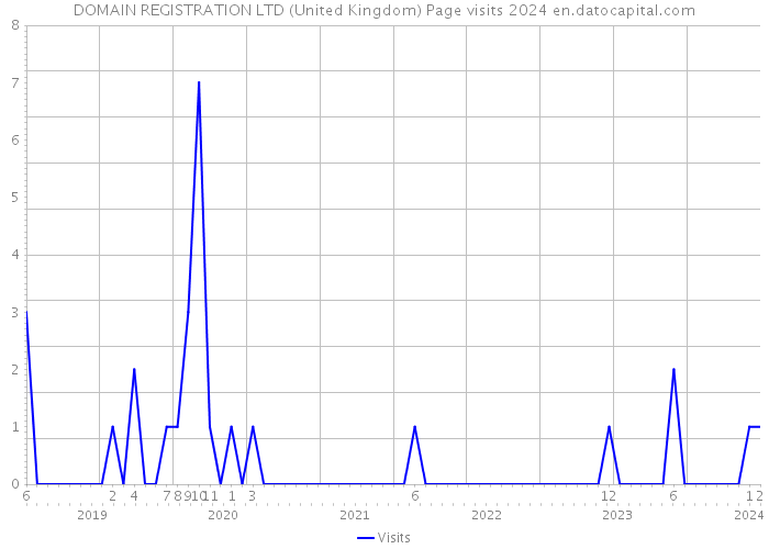 DOMAIN REGISTRATION LTD (United Kingdom) Page visits 2024 