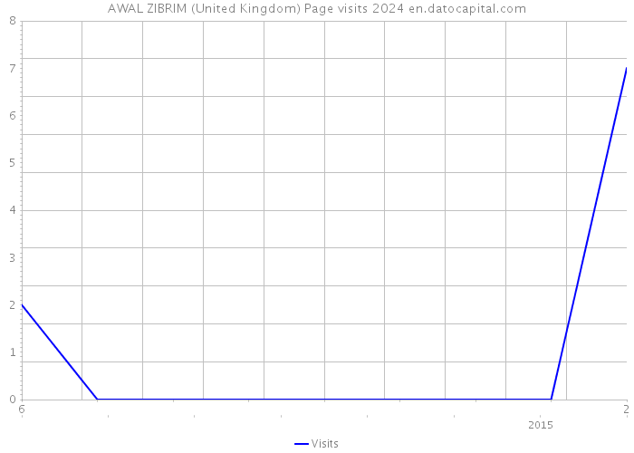 AWAL ZIBRIM (United Kingdom) Page visits 2024 