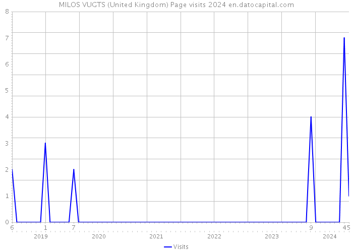 MILOS VUGTS (United Kingdom) Page visits 2024 