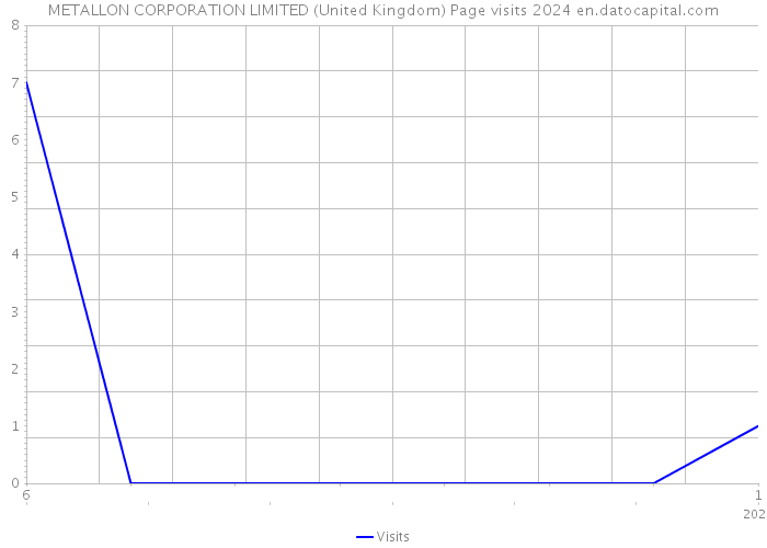 METALLON CORPORATION LIMITED (United Kingdom) Page visits 2024 