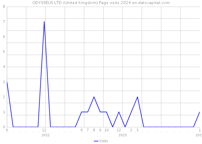 ODYSSEUS LTD (United Kingdom) Page visits 2024 