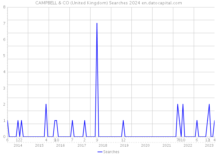 CAMPBELL & CO (United Kingdom) Searches 2024 