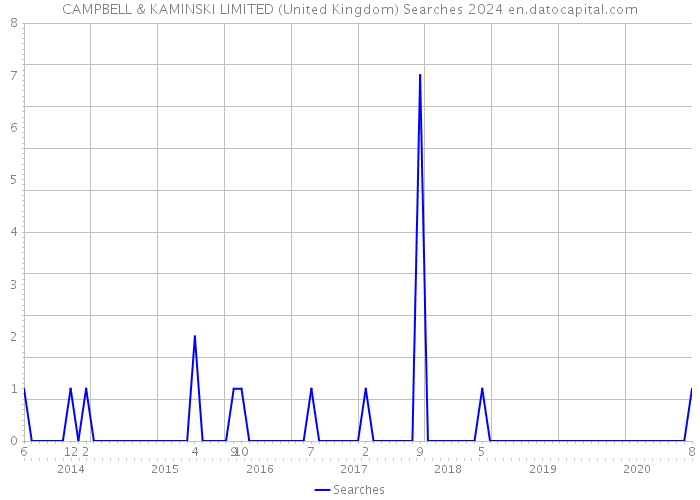 CAMPBELL & KAMINSKI LIMITED (United Kingdom) Searches 2024 