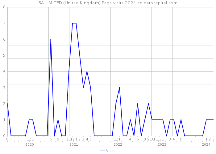 BA LIMITED (United Kingdom) Page visits 2024 
