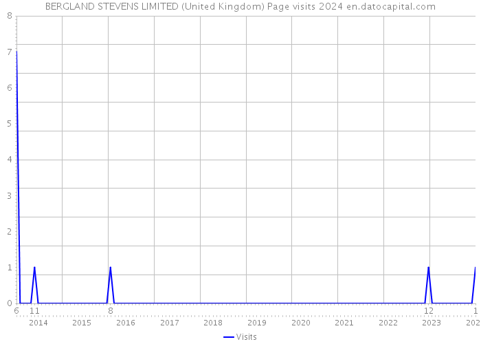 BERGLAND STEVENS LIMITED (United Kingdom) Page visits 2024 
