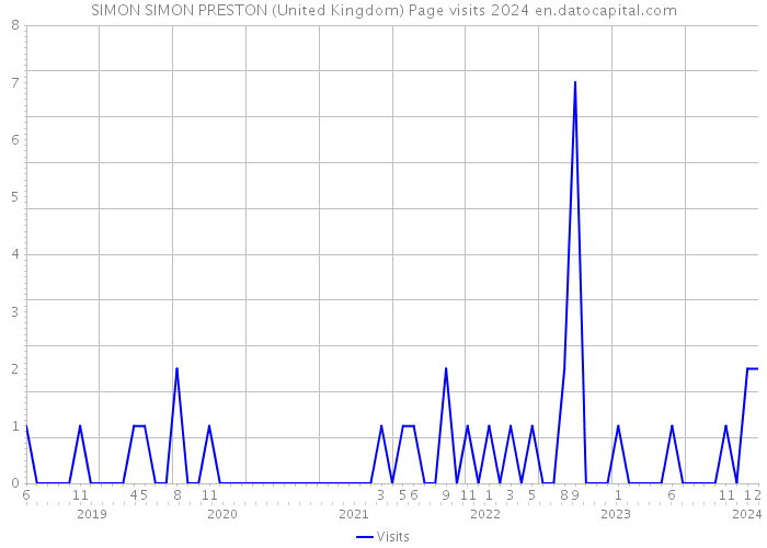 SIMON SIMON PRESTON (United Kingdom) Page visits 2024 