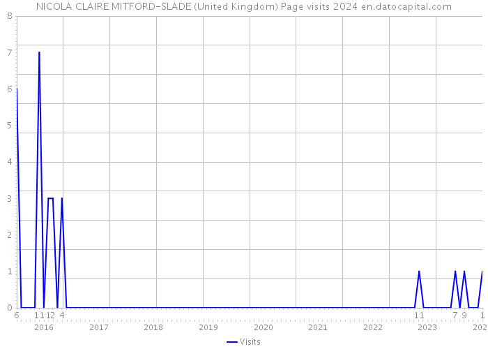 NICOLA CLAIRE MITFORD-SLADE (United Kingdom) Page visits 2024 