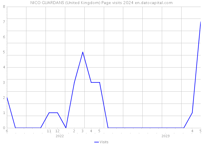 NICO GUARDANS (United Kingdom) Page visits 2024 