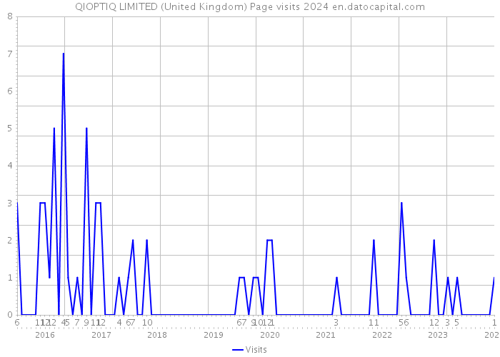 QIOPTIQ LIMITED (United Kingdom) Page visits 2024 