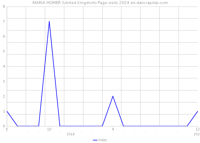 MARIA HOMER (United Kingdom) Page visits 2024 
