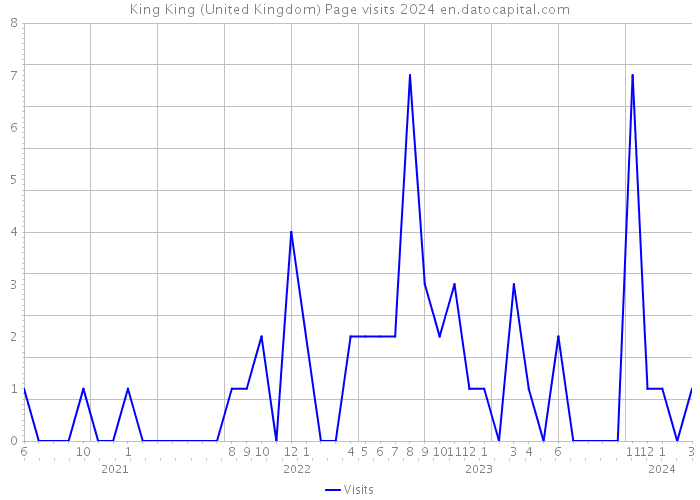 King King (United Kingdom) Page visits 2024 
