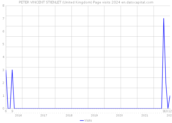 PETER VINCENT STIENLET (United Kingdom) Page visits 2024 