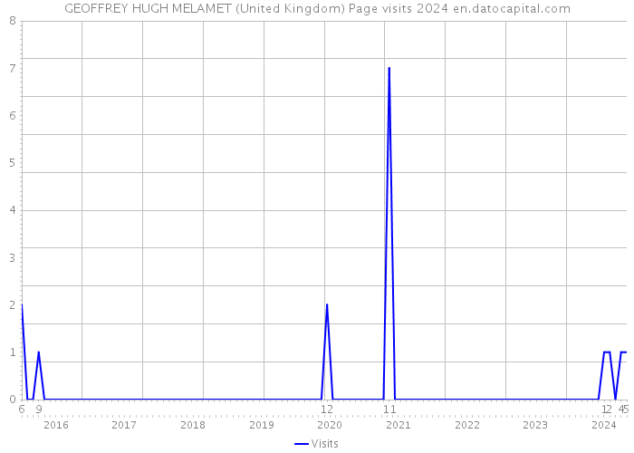 GEOFFREY HUGH MELAMET (United Kingdom) Page visits 2024 