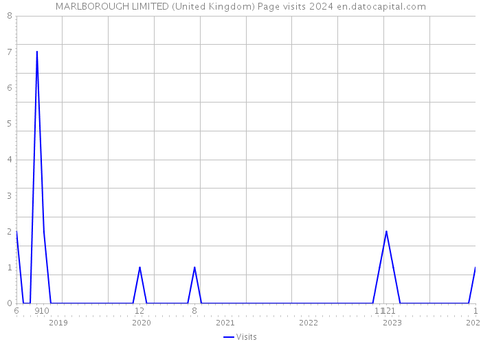 MARLBOROUGH LIMITED (United Kingdom) Page visits 2024 