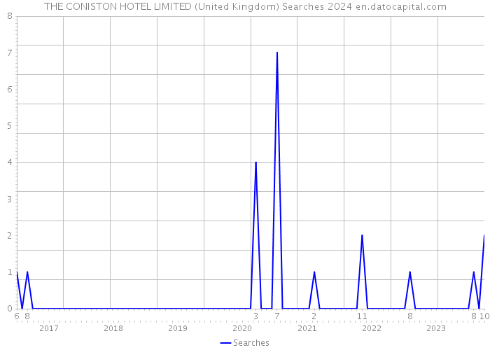 THE CONISTON HOTEL LIMITED (United Kingdom) Searches 2024 
