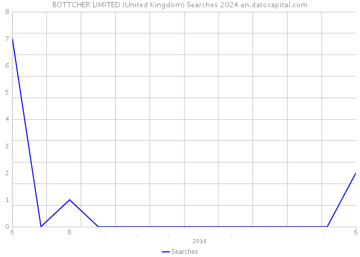 BOTTCHER LIMITED (United Kingdom) Searches 2024 