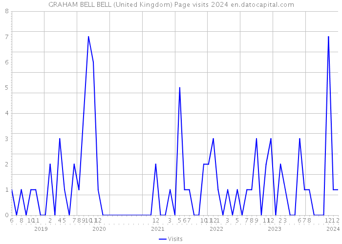 GRAHAM BELL BELL (United Kingdom) Page visits 2024 