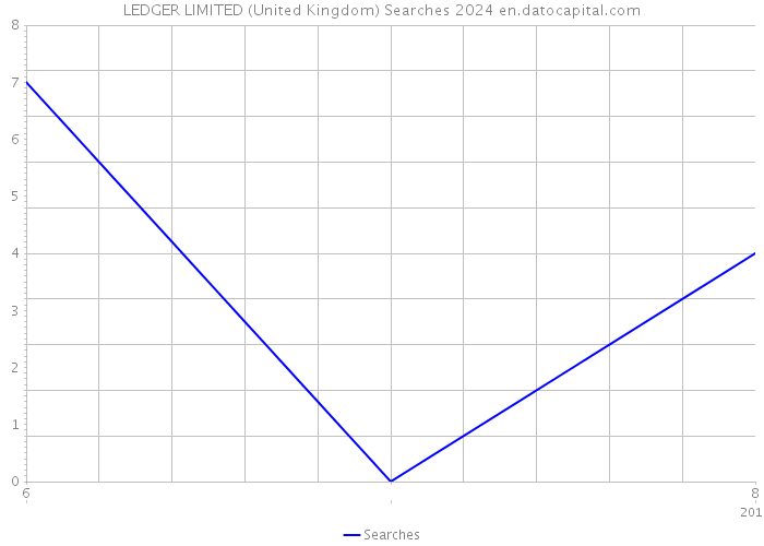 LEDGER LIMITED (United Kingdom) Searches 2024 