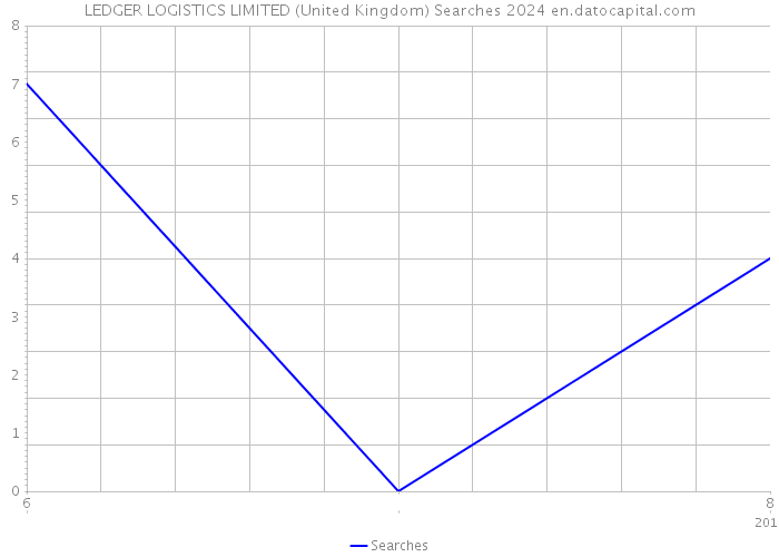 LEDGER LOGISTICS LIMITED (United Kingdom) Searches 2024 