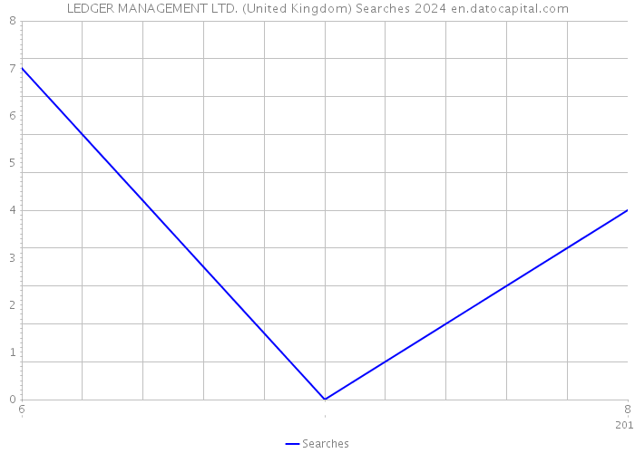 LEDGER MANAGEMENT LTD. (United Kingdom) Searches 2024 