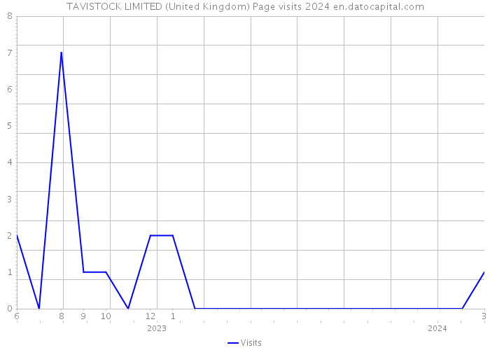 TAVISTOCK LIMITED (United Kingdom) Page visits 2024 