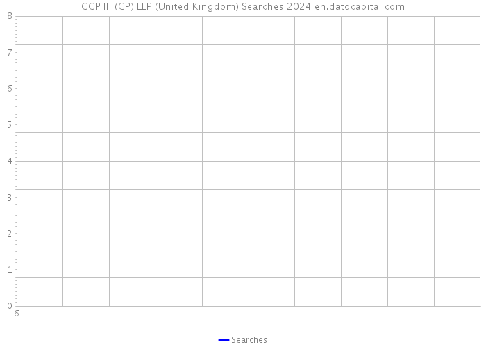 CCP III (GP) LLP (United Kingdom) Searches 2024 