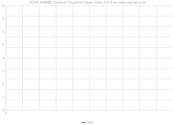 ZOYA AHMED (United Kingdom) Page visits 2024 