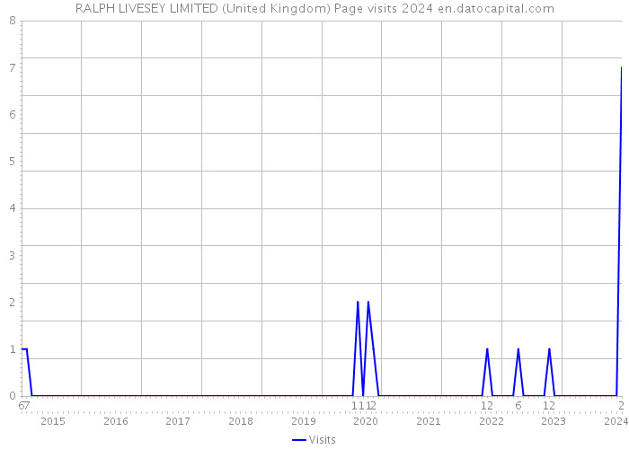 RALPH LIVESEY LIMITED (United Kingdom) Page visits 2024 