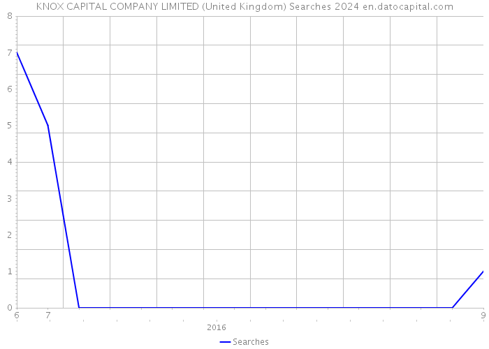 KNOX CAPITAL COMPANY LIMITED (United Kingdom) Searches 2024 