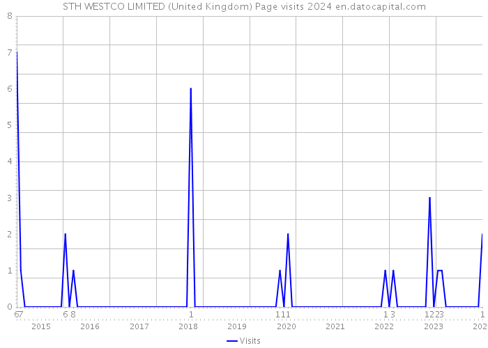 STH WESTCO LIMITED (United Kingdom) Page visits 2024 