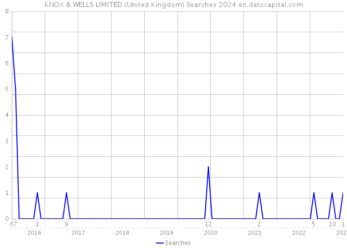 KNOX & WELLS LIMITED (United Kingdom) Searches 2024 