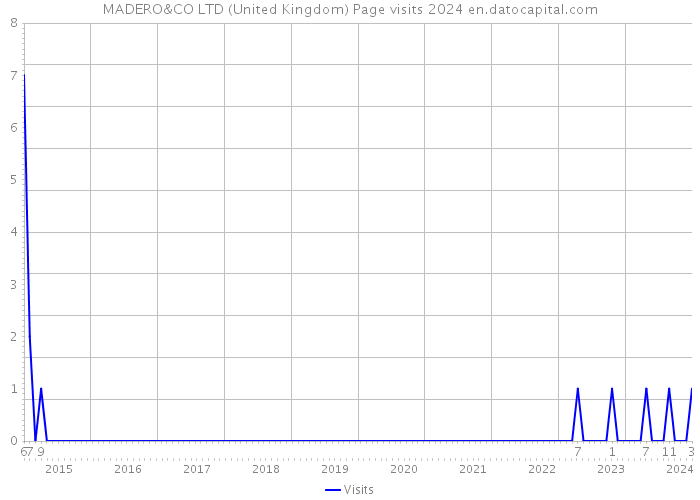 MADERO&CO LTD (United Kingdom) Page visits 2024 
