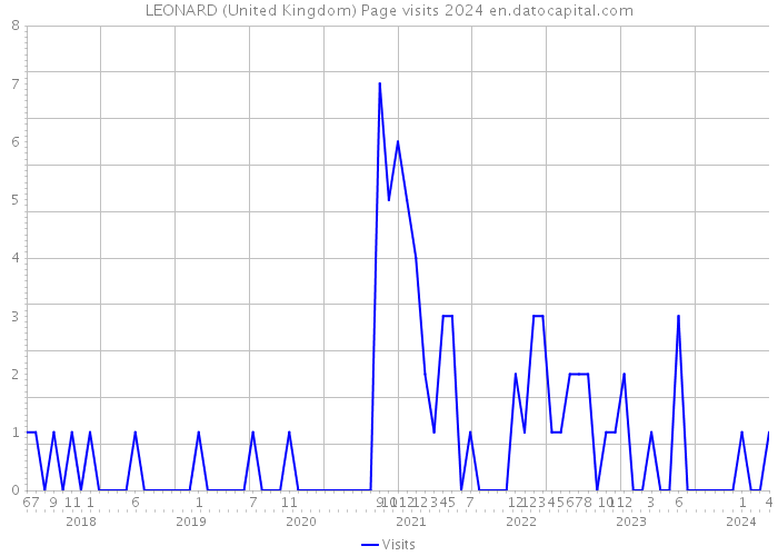 LEONARD (United Kingdom) Page visits 2024 