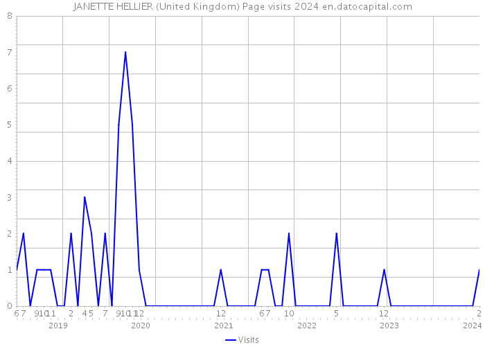JANETTE HELLIER (United Kingdom) Page visits 2024 