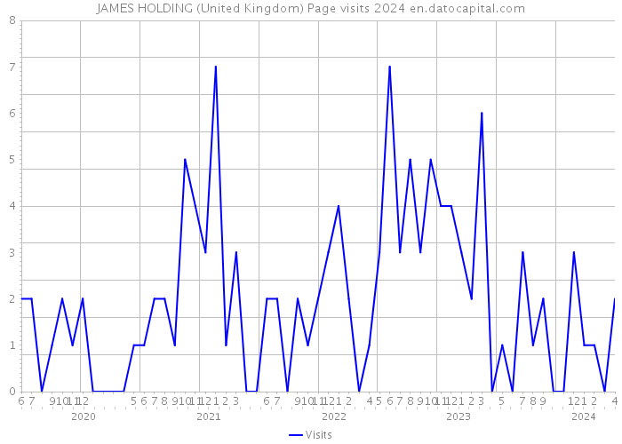 JAMES HOLDING (United Kingdom) Page visits 2024 