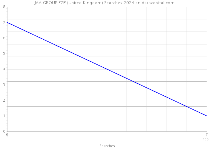 JAA GROUP FZE (United Kingdom) Searches 2024 