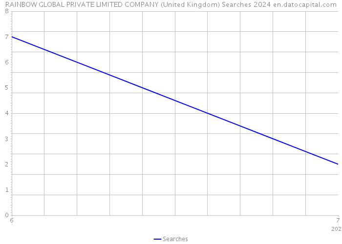 RAINBOW GLOBAL PRIVATE LIMITED COMPANY (United Kingdom) Searches 2024 