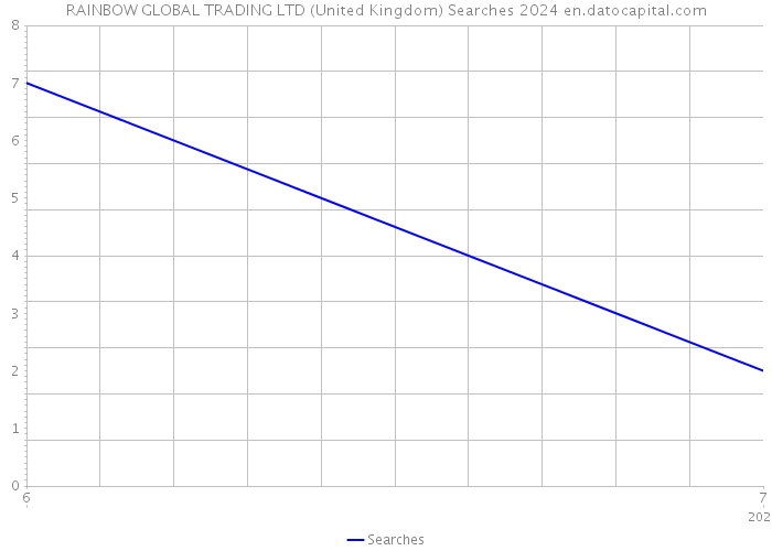 RAINBOW GLOBAL TRADING LTD (United Kingdom) Searches 2024 