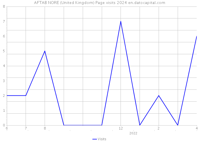 AFTAB NORE (United Kingdom) Page visits 2024 