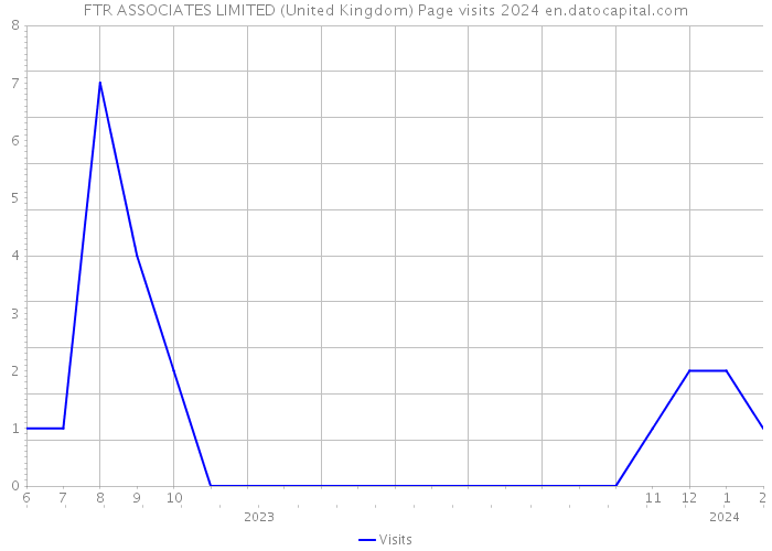 FTR ASSOCIATES LIMITED (United Kingdom) Page visits 2024 
