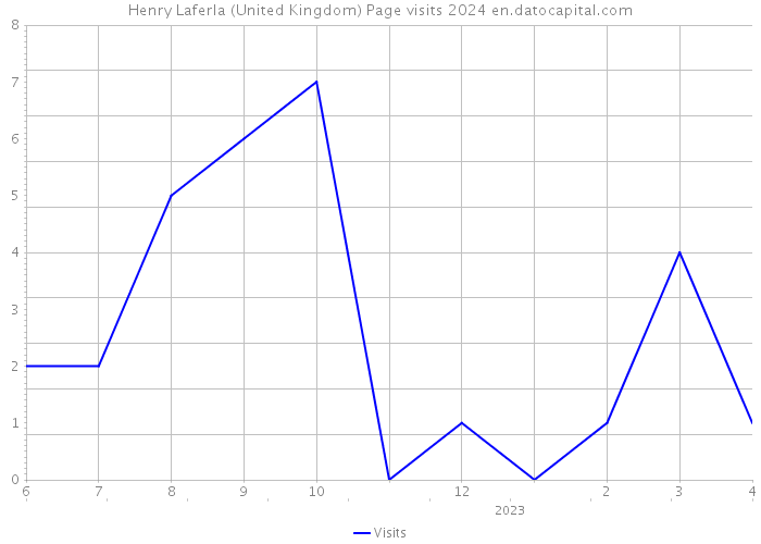 Henry Laferla (United Kingdom) Page visits 2024 