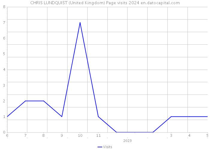 CHRIS LUNDQUIST (United Kingdom) Page visits 2024 